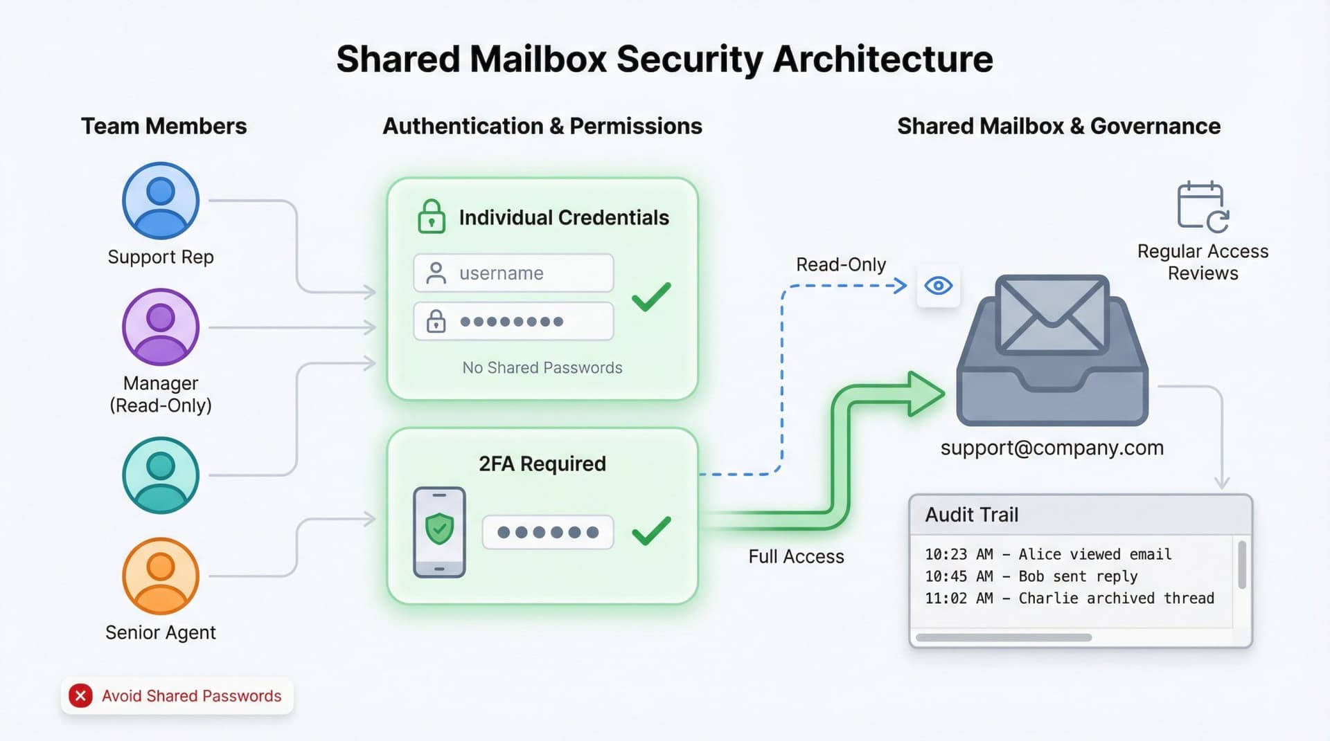 Layered security diagram showing individual authentication, 2FA, permission levels, and audit trails for shared mailbox access